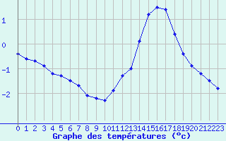 Courbe de tempratures pour Angers-Beaucouz (49)