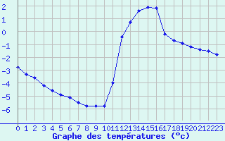 Courbe de tempratures pour Pinsot (38)