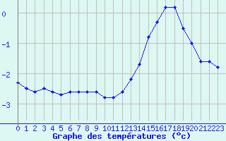 Courbe de tempratures pour Felletin (23)