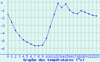 Courbe de tempratures pour Trappes (78)