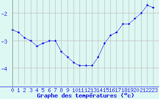 Courbe de tempratures pour Trappes (78)