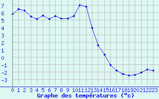 Courbe de tempratures pour La Fretaz (Sw)