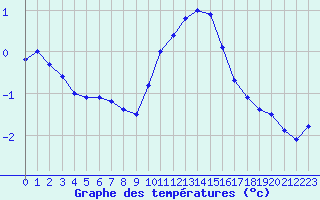 Courbe de tempratures pour Buzenol (Be)