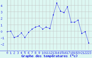 Courbe de tempratures pour Levier (25)