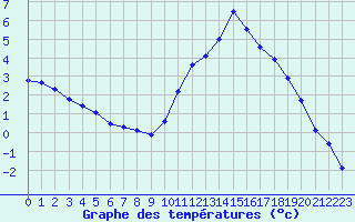 Courbe de tempratures pour Chamonix-Mont-Blanc (74)