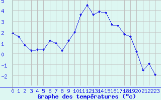 Courbe de tempratures pour Formigures (66)