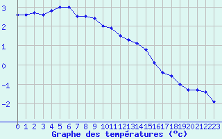 Courbe de tempratures pour Tanabru