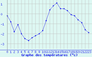 Courbe de tempratures pour Saint-Igneuc (22)