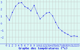 Courbe de tempratures pour Vicosoprano