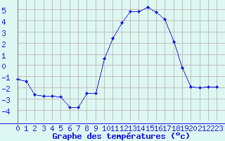 Courbe de tempratures pour Vannes-Sn (56)