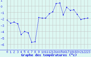 Courbe de tempratures pour Vanclans (25)