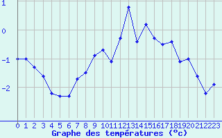 Courbe de tempratures pour La Fretaz (Sw)