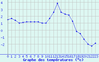 Courbe de tempratures pour Charleville-Mzires / Mohon (08)