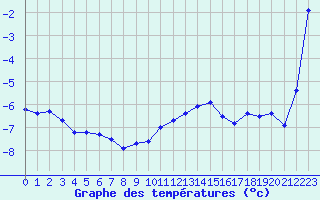 Courbe de tempratures pour Napf (Sw)