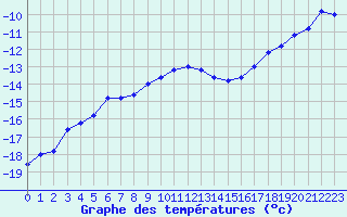 Courbe de tempratures pour Pian Rosa (It)