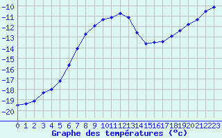 Courbe de tempratures pour Hopen