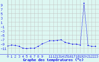 Courbe de tempratures pour Pian Rosa (It)