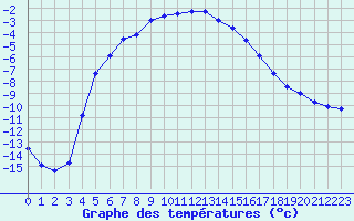 Courbe de tempratures pour Pasvik