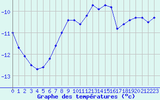 Courbe de tempratures pour Mannen