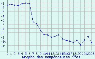 Courbe de tempratures pour Saentis (Sw)