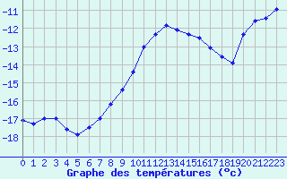 Courbe de tempratures pour Les Diablerets
