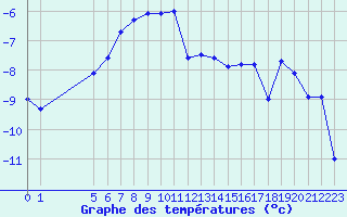 Courbe de tempratures pour Makkaur Fyr