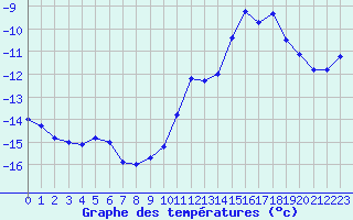 Courbe de tempratures pour Aiguilles Rouges - Nivose (74)