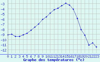 Courbe de tempratures pour Rensjoen