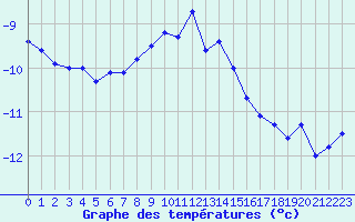 Courbe de tempratures pour Weissfluhjoch