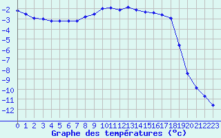 Courbe de tempratures pour Vaestmarkum