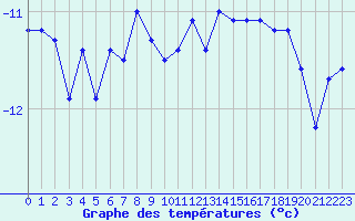 Courbe de tempratures pour Napf (Sw)