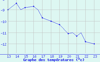 Courbe de tempratures pour Pian Rosa (It)