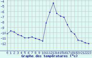 Courbe de tempratures pour Cauterets (65)