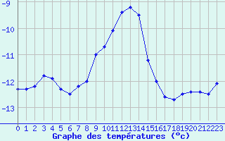 Courbe de tempratures pour Monte Rosa