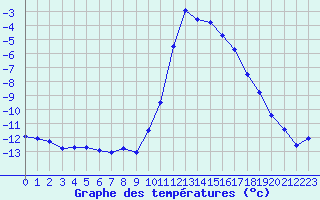 Courbe de tempratures pour Cauterets (65)