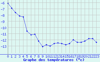 Courbe de tempratures pour Titlis