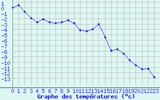 Courbe de tempratures pour La Meije - Nivose (05)