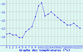 Courbe de tempratures pour Pitztaler Gletscher