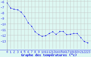 Courbe de tempratures pour Lahr (All)