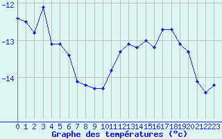 Courbe de tempratures pour Saentis (Sw)