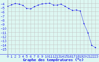 Courbe de tempratures pour Saentis (Sw)