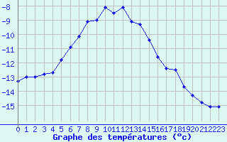 Courbe de tempratures pour Brunnenkogel/Oetztaler Alpen