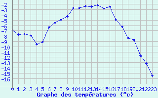 Courbe de tempratures pour Svartbyn