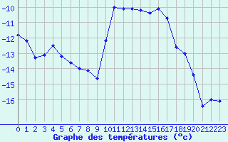 Courbe de tempratures pour Restefond - Nivose (04)