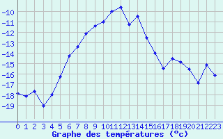Courbe de tempratures pour Katterjakk Airport