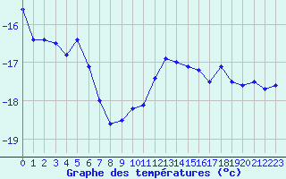 Courbe de tempratures pour Jungfraujoch (Sw)