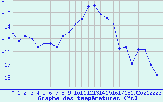 Courbe de tempratures pour Monte Rosa