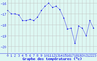 Courbe de tempratures pour Eggishorn