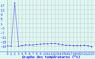 Courbe de tempratures pour Pian Rosa (It)