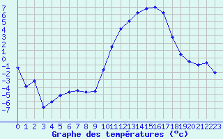 Courbe de tempratures pour Dijon / Longvic (21)